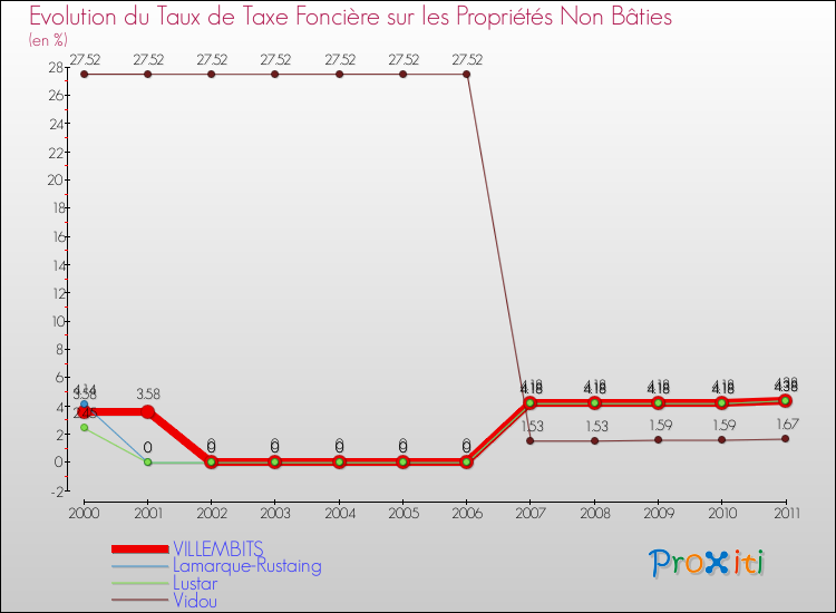 Evolution du taux de la taxe foncière sur les immeubles et terrains non batis pour VILLEMBITS et les communes proches Comparaison des taux de la taxe foncière sur les immeubles et terrains non batis pour VILLEMBITS et les communes voisines