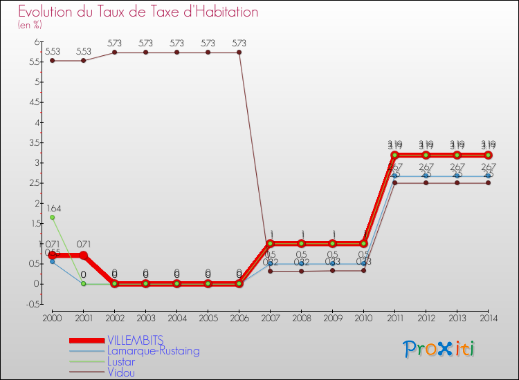 Evolution du taux de la taxe d'habitation pour VILLEMBITS et les communes proches de 2000 à 2014 Comparaison des taux de la taxe d'habitation pour VILLEMBITS et les communes voisines de 2000 à 2014