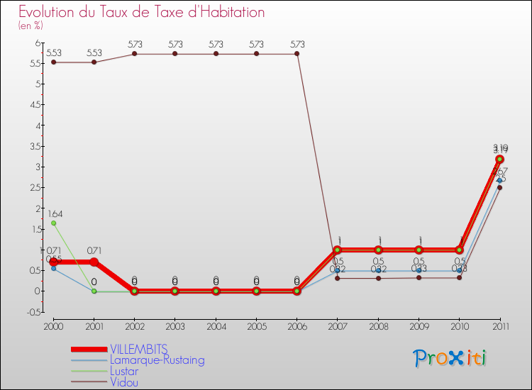 Evolution du taux de la taxe d'habitation pour VILLEMBITS et les communes proches Comparaison des taux de la taxe d'habitation pour VILLEMBITS et les communes voisines