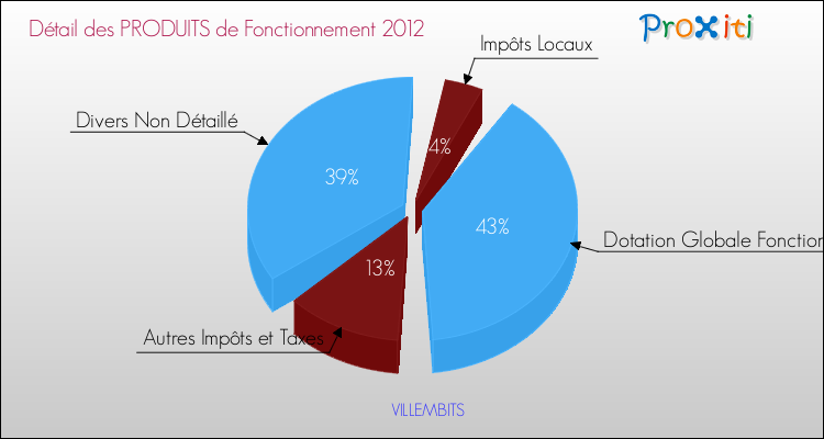 Décomposition du Budget de Fonctionnement 2012 de la commune de VILLEMBITS Budget de Fonctionnement 2012 pour la commune de VILLEMBITS