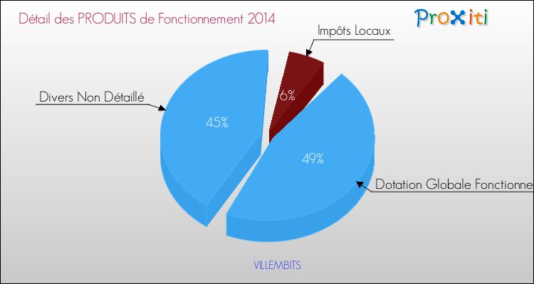 Décomposition du Budget de Fonctionnement 2014 de la commune de VILLEMBITS Budget de Fonctionnement 2014 pour la commune de VILLEMBITS