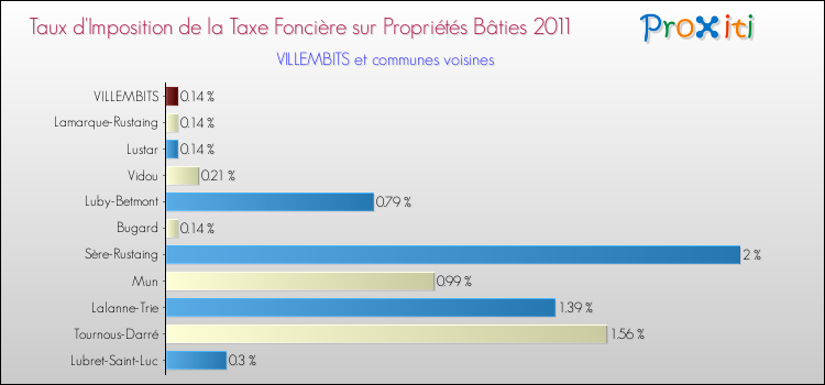 Taux d'imposition de la taxe foncière sur le bati 2011 pour VILLEMBITS et les communes proches Comparaison des taux d'imposition de la taxe foncière sur le bati 2011 pour VILLEMBITS et les communes voisines