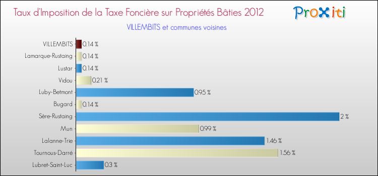 Taux d'imposition de la taxe foncière sur le bati 2012 pour VILLEMBITS et les communes proches Comparaison des taux d'imposition de la taxe foncière sur le bati 2012 pour VILLEMBITS et les communes voisines