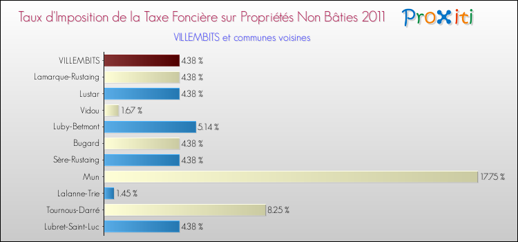Taux d'imposition de la taxe foncière sur les immeubles et terrains non batis 2011 pour VILLEMBITS et les communes proches Comparaison des taux d'imposition de la taxe foncière sur les immeubles et terrains non batis 2011 pour VILLEMBITS et les communes voisines