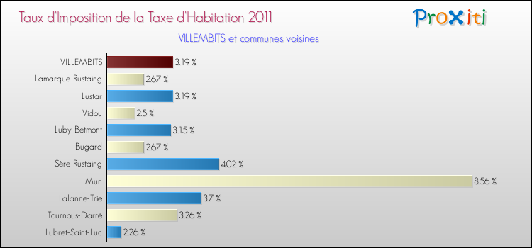 Taux d'imposition de la taxe d'habitation 2011 pour VILLEMBITS et les communes proches Comparaison des taux d'imposition de la taxe d'habitation 2011 pour VILLEMBITS et les communes voisines