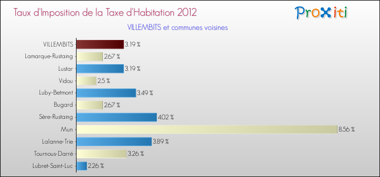Taux d'imposition de la taxe d'habitation 2012 pour VILLEMBITS et les communes proches Comparaison des taux d'imposition de la taxe d'habitation 2012 pour VILLEMBITS et les communes voisines