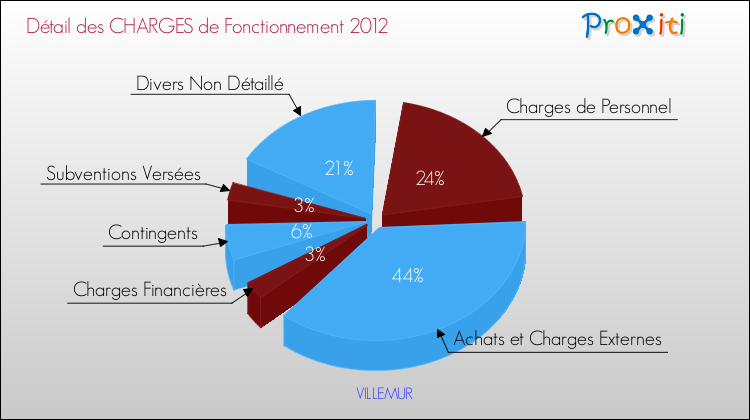 Décomposition des Charges de Fonctionnement 2012 de la commune de VILLEMUR Charges de Fonctionnement 2012 pour la commune de VILLEMUR