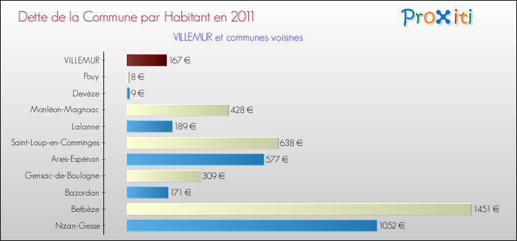 Dette par habitant de la commune en 2011 pour VILLEMUR et les communes proches Comparaison de la dette par habitant de la commune en 2011 pour VILLEMUR et les communes voisines