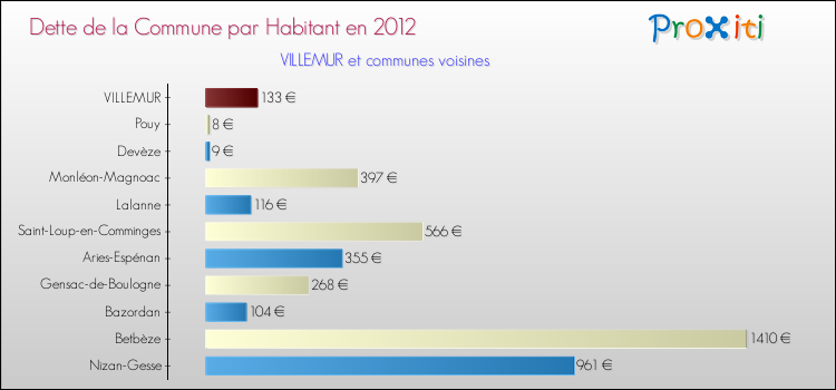 Dette par habitant de la commune en 2012 pour VILLEMUR et les communes proches Comparaison de la dette par habitant de la commune en 2012 pour VILLEMUR et les communes voisines