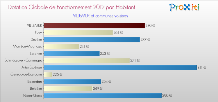 Montant des dotations globales de fonctionnement DGF par Habitant pour VILLEMUR et les communes proches Comparaison des des dotations globales de fonctionnement DGF par habitant pour VILLEMUR et les communes voisines