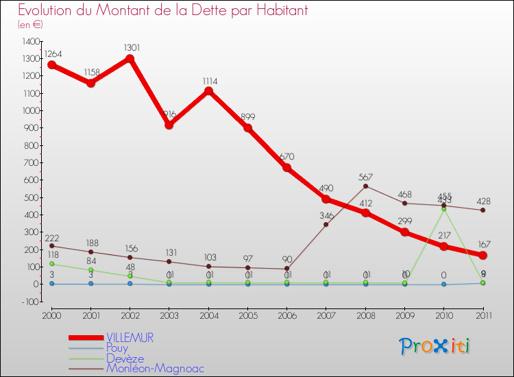 Evolution de la dette par habitant pour la commune de VILLEMUR et les communes proches Comparaison de la dette par habitant pour VILLEMUR et les communes voisines