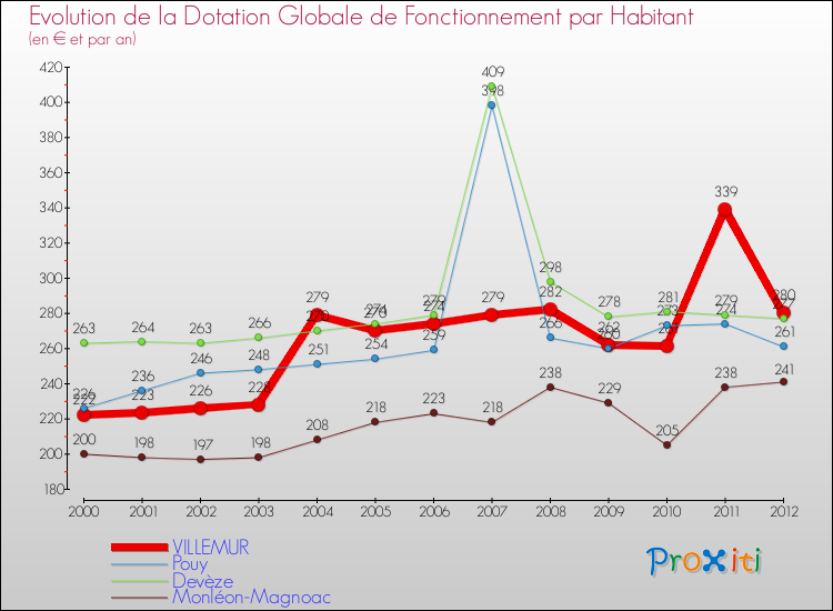 Evolution et montant de la dotation globale de fonctionnement par Habitant pour VILLEMUR et les communes proches Comparaison des dotations globales de fonctionnement par habitant pour VILLEMUR et les communes voisines