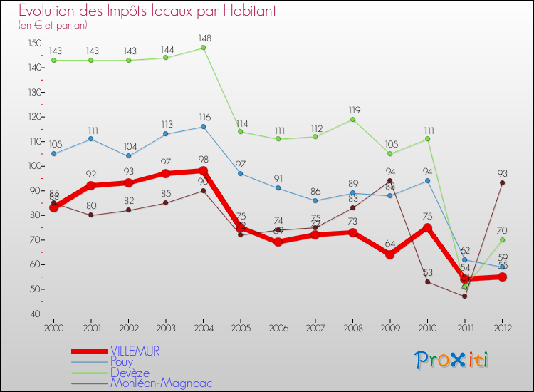 Evolution et montant des impôts locaux par Habitant pour VILLEMUR et les communes proches Comparaison des impôts locaux par habitant pour VILLEMUR et les communes voisines