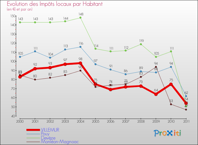 Evolution et montant des impôts locaux par Habitant pour VILLEMUR et les communes proches Comparaison des impôts locaux par habitant pour VILLEMUR et les communes voisines