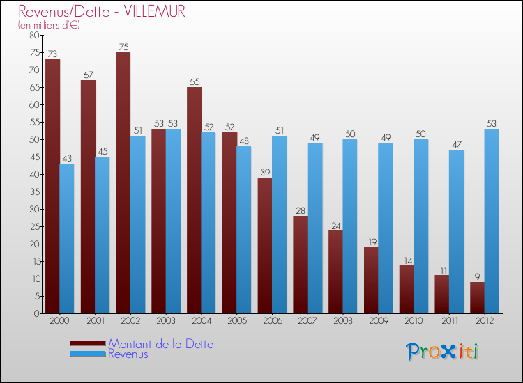Evolution comparée de la dette et des revenus pour la commune de VILLEMUR de 2000 à 2012 Comparaison de la dette et des revenus pour VILLEMUR de 2000 à 2012