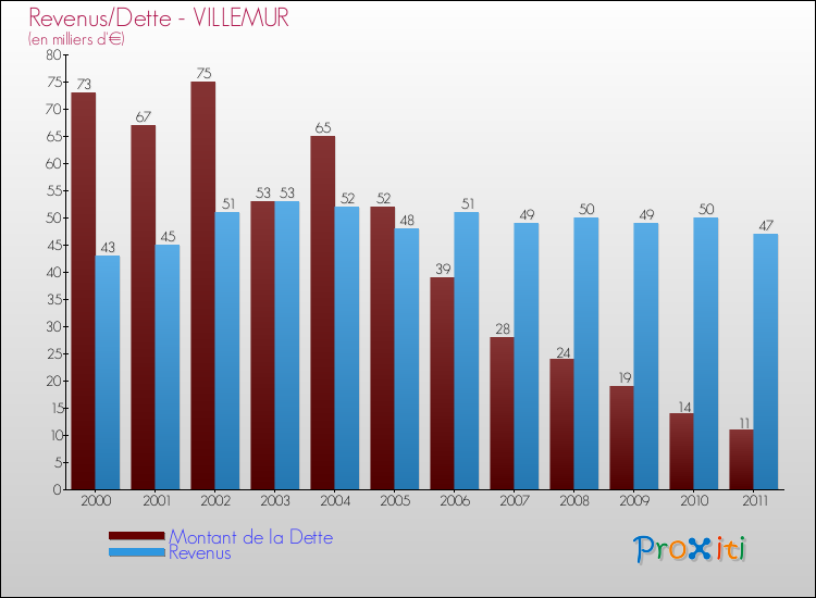 Evolution comparée de la dette et des revenus pour la commune de VILLEMUR de 2000 à 2011 Comparaison de la dette et des revenus pour VILLEMUR de 2000 à 2011