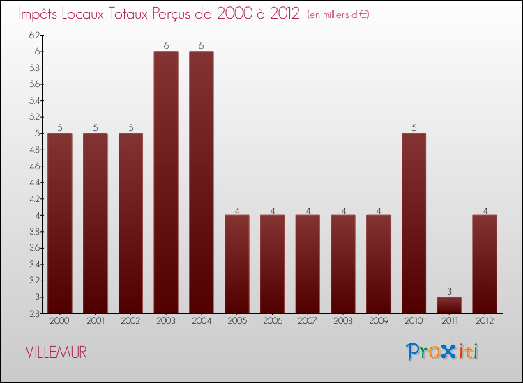 Evolution des Impôts Locaux pour la commune de VILLEMUR de 2000 à 2012 Evolution des Impôts Locaux pour VILLEMUR de 2000 à 2012