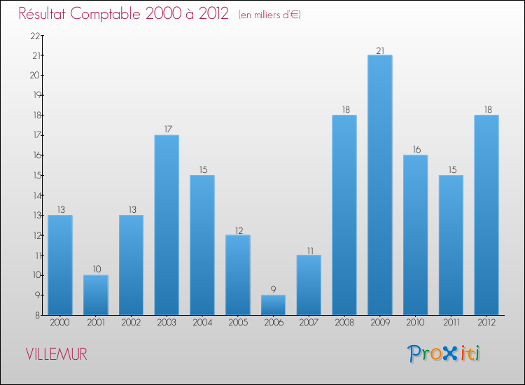 Evolution du résultat comptable pour la commune de VILLEMUR de 2000 à 2012 Evolution du résultat comptable pour VILLEMUR de 2000 à 2012