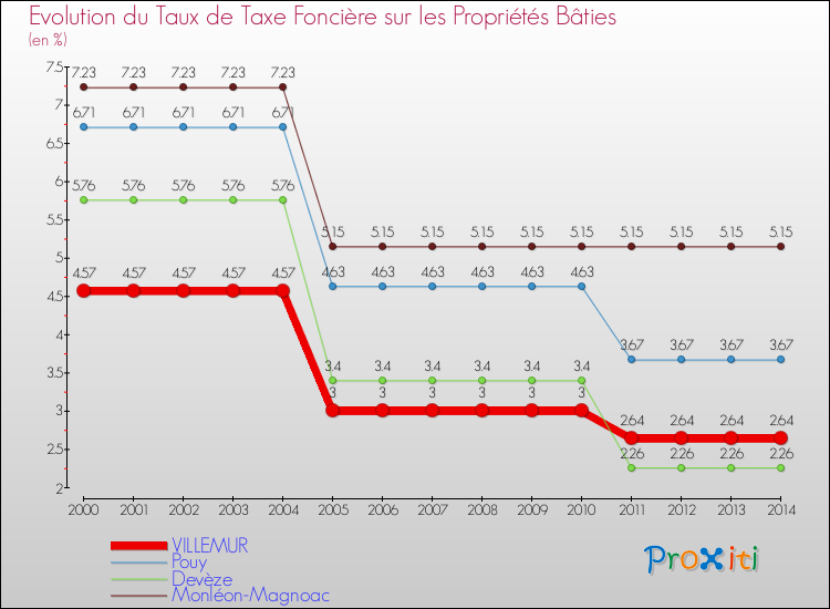 Evolution du taux de la taxe foncière sur le bati pour VILLEMUR et les communes proches de 2000 à 2014 Comparaison des taux de taxe foncière sur le bati pour VILLEMUR et les communes voisines de 2000 à 2014