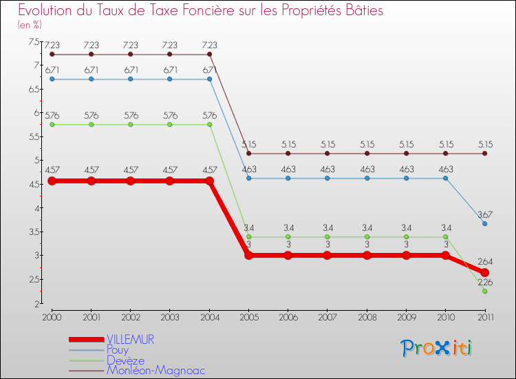 Evolution du taux de la taxe foncière sur le bati pour VILLEMUR et les communes proches Comparaison des taux de taxe foncière sur le bati pour VILLEMUR et les communes voisines