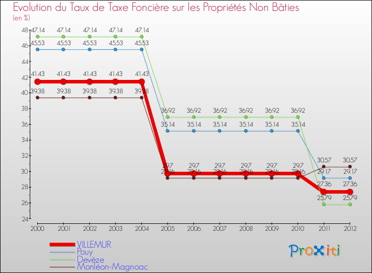 Evolution du taux de la taxe foncière sur les immeubles et terrains non batis pour VILLEMUR et les communes proches de 2000 à 2012 Comparaison des taux de la taxe foncière sur les immeubles et terrains non batis pour VILLEMUR et les communes voisines de 2000 à 2012