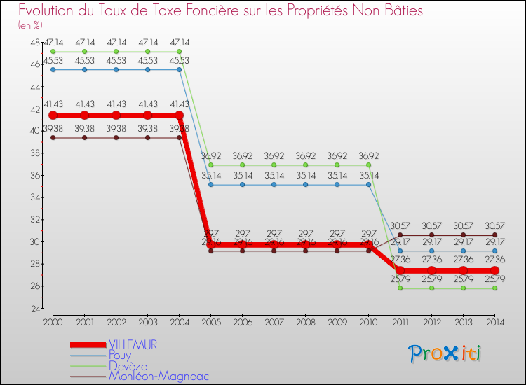 Evolution du taux de la taxe foncière sur les immeubles et terrains non batis pour VILLEMUR et les communes proches de 2000 à 2014 Comparaison des taux de la taxe foncière sur les immeubles et terrains non batis pour VILLEMUR et les communes voisines de 2000 à 2014