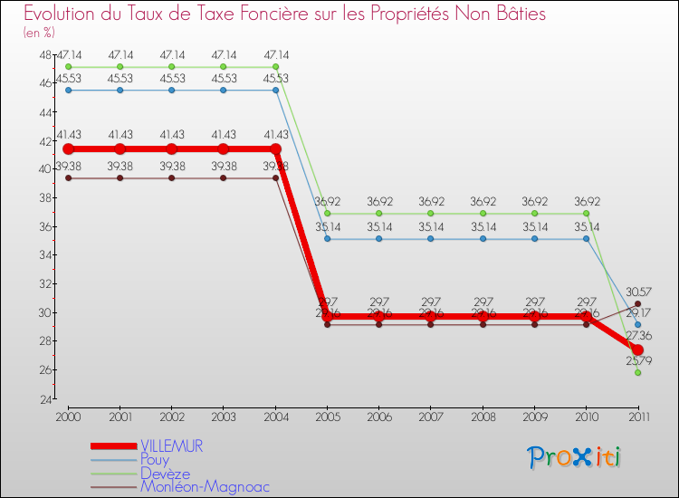 Evolution du taux de la taxe foncière sur les immeubles et terrains non batis pour VILLEMUR et les communes proches Comparaison des taux de la taxe foncière sur les immeubles et terrains non batis pour VILLEMUR et les communes voisines