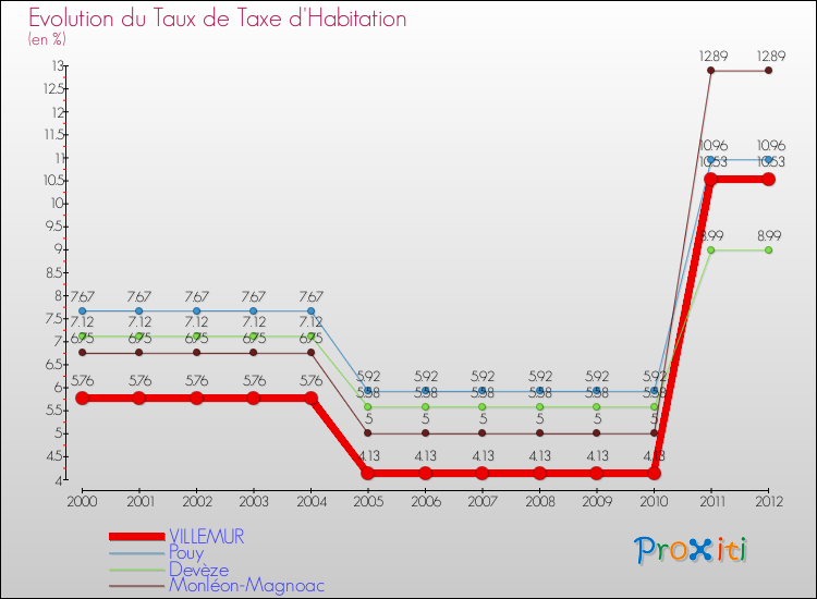 Evolution du taux de la taxe d'habitation pour VILLEMUR et les communes proches Comparaison des taux de la taxe d'habitation pour VILLEMUR et les communes voisines