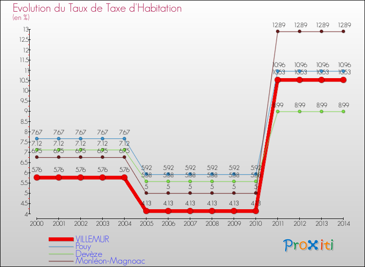 Evolution du taux de la taxe d'habitation pour VILLEMUR et les communes proches de 2000 à 2014 Comparaison des taux de la taxe d'habitation pour VILLEMUR et les communes voisines de 2000 à 2014