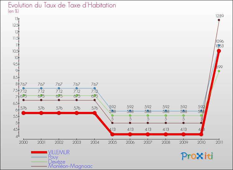 Evolution du taux de la taxe d'habitation pour VILLEMUR et les communes proches Comparaison des taux de la taxe d'habitation pour VILLEMUR et les communes voisines
