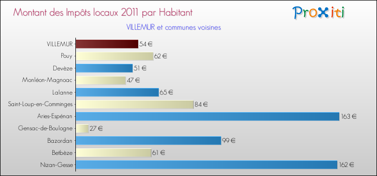 Montant des impôts locaux par Habitant pour VILLEMUR et les communes proches Comparaison des impôts locaux par habitant pour VILLEMUR et les communes voisines