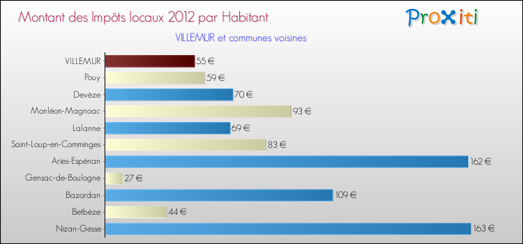 Montant des impôts locaux par Habitant pour VILLEMUR et les communes proches Comparaison des impôts locaux par habitant pour VILLEMUR et les communes voisines