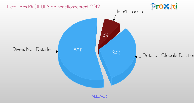 Décomposition du Budget de Fonctionnement 2012 de la commune de VILLEMUR Budget de Fonctionnement 2012 pour la commune de VILLEMUR