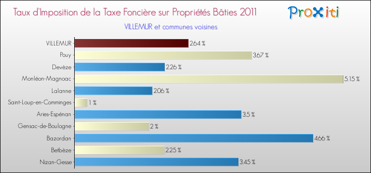Taux d'imposition de la taxe foncière sur le bati 2011 pour VILLEMUR et les communes proches Comparaison des taux d'imposition de la taxe foncière sur le bati 2011 pour VILLEMUR et les communes voisines