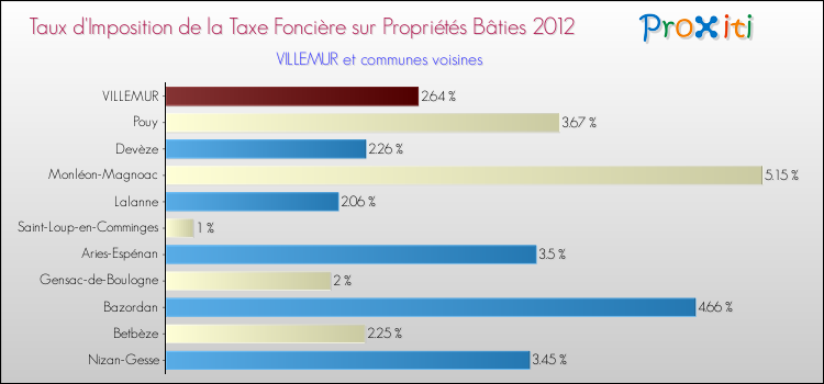 Taux d'imposition de la taxe foncière sur le bati 2012 pour VILLEMUR et les communes proches Comparaison des taux d'imposition de la taxe foncière sur le bati 2012 pour VILLEMUR et les communes voisines