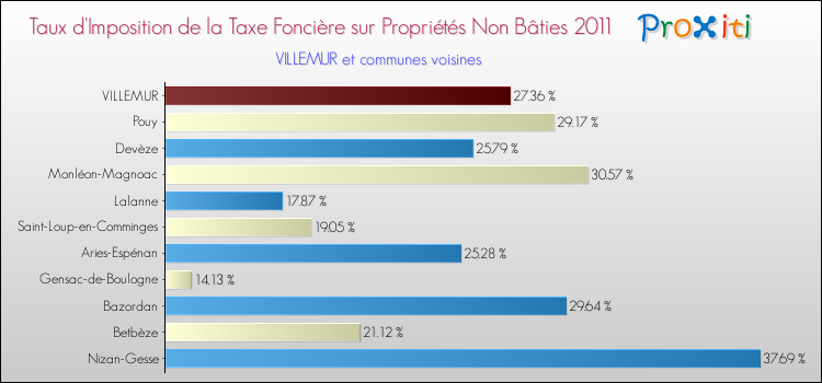 Taux d'imposition de la taxe foncière sur les immeubles et terrains non batis 2011 pour VILLEMUR et les communes proches Comparaison des taux d'imposition de la taxe foncière sur les immeubles et terrains non batis 2011 pour VILLEMUR et les communes voisines