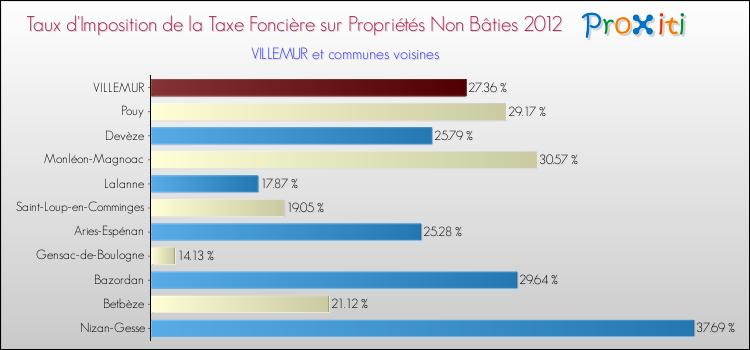 Taux d'imposition de la taxe foncière sur les immeubles et terrains non batis 2012 pour VILLEMUR et les communes proches Comparaison des taux d'imposition de la taxe foncière sur les immeubles et terrains non batis 2012 pour VILLEMUR et les communes voisines