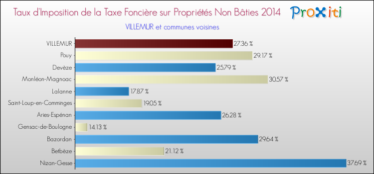 Taux d'imposition de la taxe foncière sur les immeubles et terrains non batis 2014 pour VILLEMUR et les communes proches Comparaison des taux d'imposition de la taxe foncière sur les immeubles et terrains non batis 2014 pour VILLEMUR et les communes voisines