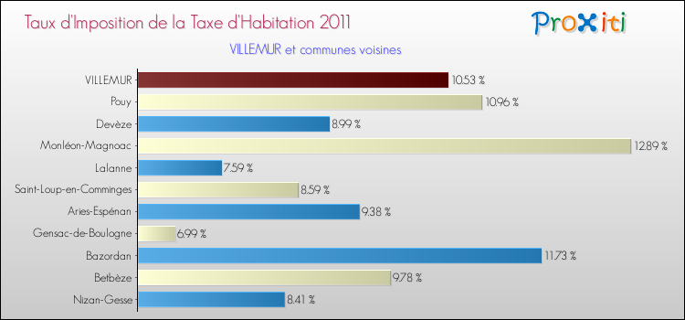 Taux d'imposition de la taxe d'habitation 2011 pour VILLEMUR et les communes proches Comparaison des taux d'imposition de la taxe d'habitation 2011 pour VILLEMUR et les communes voisines