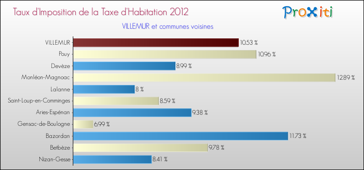 Taux d'imposition de la taxe d'habitation 2012 pour VILLEMUR et les communes proches Comparaison des taux d'imposition de la taxe d'habitation 2012 pour VILLEMUR et les communes voisines
