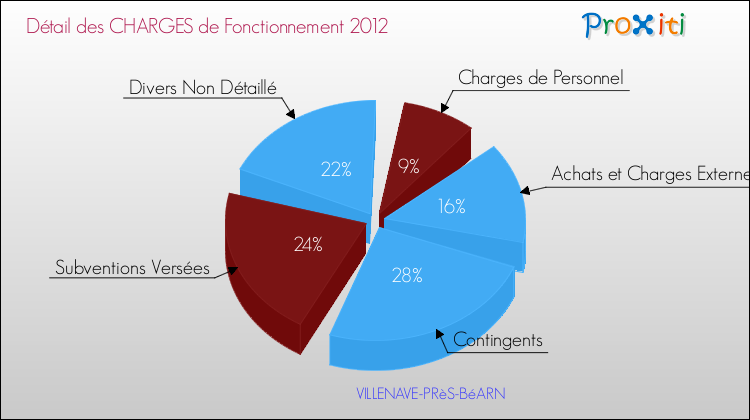 Décomposition des Charges de Fonctionnement 2012 de la commune de VILLENAVE-PRèS-BéARN Charges de Fonctionnement 2012 pour la commune de VILLENAVE-PRèS-BéARN