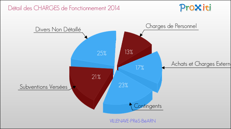 Décomposition des Charges de Fonctionnement 2014 de la commune de VILLENAVE-PRèS-BéARN Charges de Fonctionnement 2014 pour la commune de VILLENAVE-PRèS-BéARN