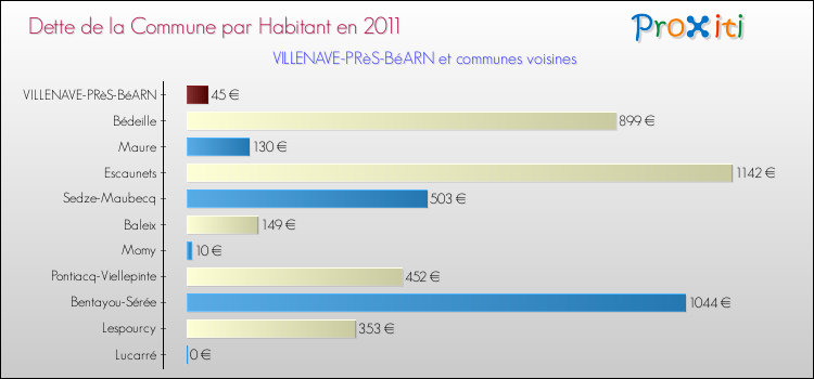Dette par habitant de la commune en 2011 pour VILLENAVE-PRèS-BéARN et les communes proches Comparaison de la dette par habitant de la commune en 2011 pour VILLENAVE-PRèS-BéARN et les communes voisines