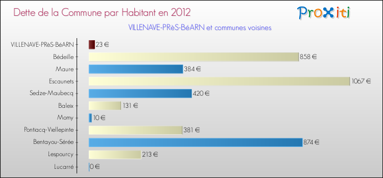Dette par habitant de la commune en 2012 pour VILLENAVE-PRèS-BéARN et les communes proches Comparaison de la dette par habitant de la commune en 2012 pour VILLENAVE-PRèS-BéARN et les communes voisines