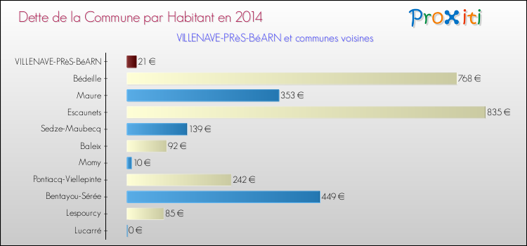 Dette par habitant de la commune en 2014 pour VILLENAVE-PRèS-BéARN et les communes proches Comparaison de la dette par habitant de la commune en 2014 pour VILLENAVE-PRèS-BéARN et les communes voisines