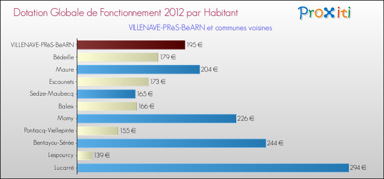 Montant des dotations globales de fonctionnement DGF par Habitant pour VILLENAVE-PRèS-BéARN et les communes proches Comparaison des des dotations globales de fonctionnement DGF par habitant pour VILLENAVE-PRèS-BéARN et les communes voisines