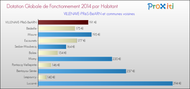 Montant des dotations globales de fonctionnement DGF par Habitant pour VILLENAVE-PRèS-BéARN et les communes proches en 2014. Comparaison des des dotations globales de fonctionnement DGF par habitant pour VILLENAVE-PRèS-BéARN et les communes voisines en 2014.