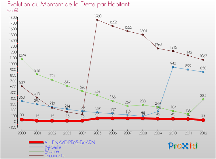 Evolution de la dette par habitant pour la commune de VILLENAVE-PRèS-BéARN et les communes proches de 2000 à 2012 Comparaison de la dette par habitant pour VILLENAVE-PRèS-BéARN et les communes voisines de 2000 à 2012