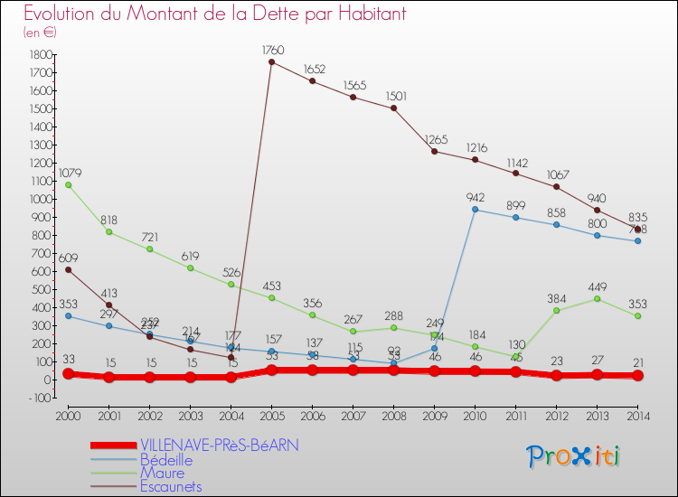 Evolution de la dette par habitant pour la commune de VILLENAVE-PRèS-BéARN et les communes proches de 2000 à 2014 Comparaison de la dette par habitant pour VILLENAVE-PRèS-BéARN et les communes voisines de 2000 à 2014