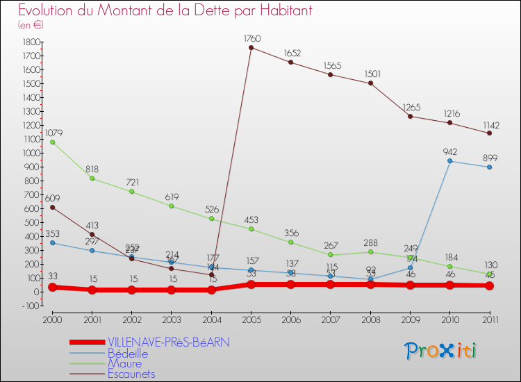 Evolution de la dette par habitant pour la commune de VILLENAVE-PRèS-BéARN et les communes proches Comparaison de la dette par habitant pour VILLENAVE-PRèS-BéARN et les communes voisines